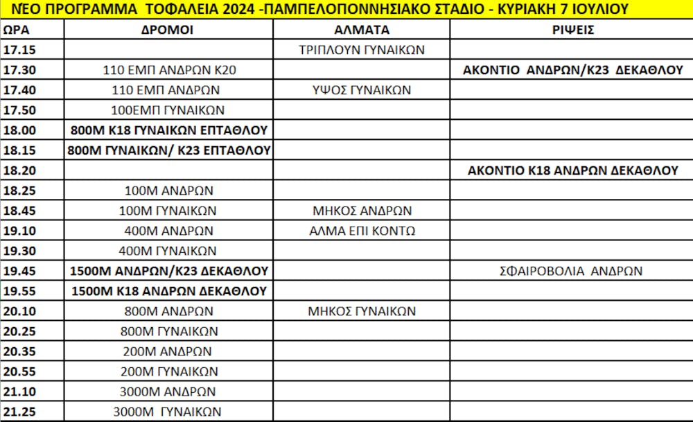 Με αρκετές συμμετοχές θα διεξαχθούν την Κυριακή (7/7) τα Τοφάλεια runbeat.gr 